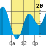Netarts Bay tide chart for Saturday, May 20, 2023