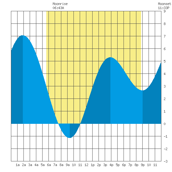 Netarts Bay tide chart for Sunday, May 21, 2023
