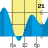 Netarts Bay tide chart for Sunday, May 21, 2023