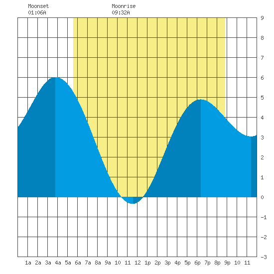 Netarts Bay tide chart for Wednesday, May 24, 2023