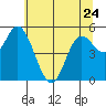 Netarts Bay tide chart for Wednesday, May 24, 2023