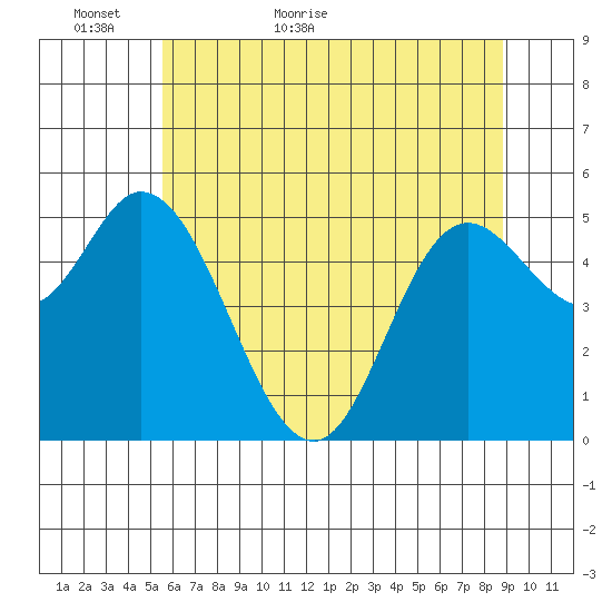 Netarts Bay tide chart for Thursday, May 25, 2023