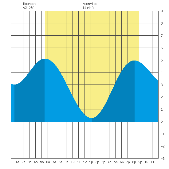 Netarts Bay tide chart for Friday, May 26, 2023