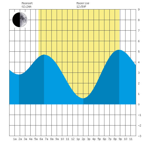 Netarts Bay tide chart for Saturday, May 27, 2023