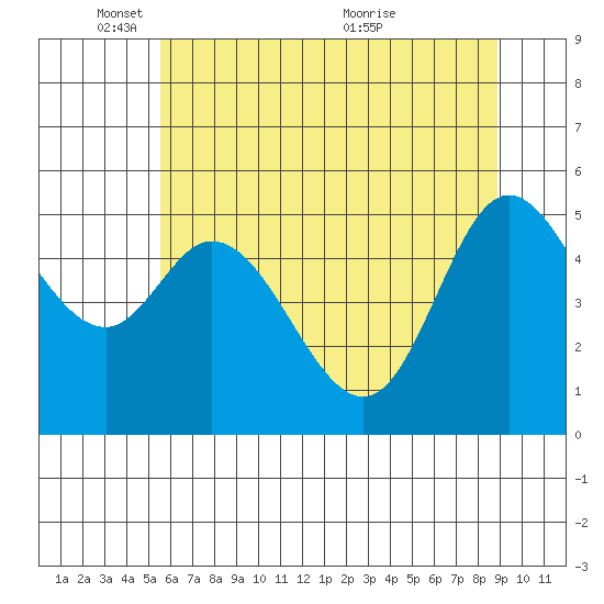 Netarts Bay tide chart for Sunday, May 28, 2023