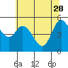 Netarts Bay tide chart for Sunday, May 28, 2023