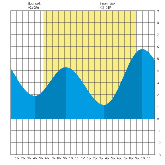 Netarts Bay tide chart for Monday, May 29, 2023