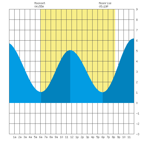 Netarts Bay tide chart for Tuesday, May 2, 2023
