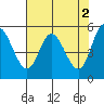 Netarts Bay tide chart for Tuesday, May 2, 2023