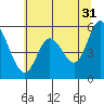 Netarts Bay tide chart for Wednesday, May 31, 2023