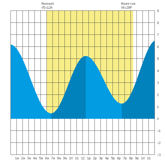 Netarts Bay tide chart for Wednesday, May 3, 2023