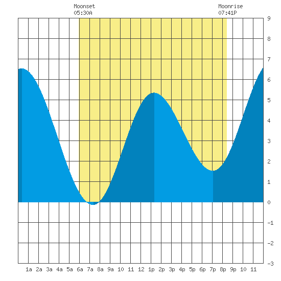 Netarts Bay tide chart for Thursday, May 4, 2023