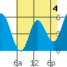 Netarts Bay tide chart for Thursday, May 4, 2023