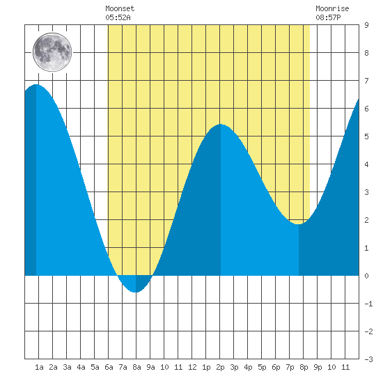 Netarts Bay tide chart for Friday, May 5, 2023