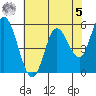 Netarts Bay tide chart for Friday, May 5, 2023