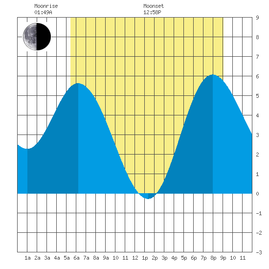 Netarts Bay tide chart for Saturday, June 10, 2023