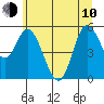 Netarts Bay tide chart for Saturday, June 10, 2023