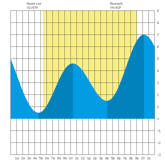 Netarts Bay tide chart for Tuesday, June 13, 2023