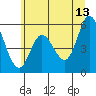 Netarts Bay tide chart for Tuesday, June 13, 2023