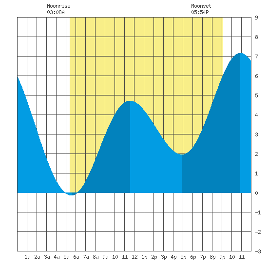 Netarts Bay tide chart for Wednesday, June 14, 2023