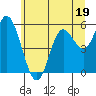 Netarts Bay tide chart for Monday, June 19, 2023