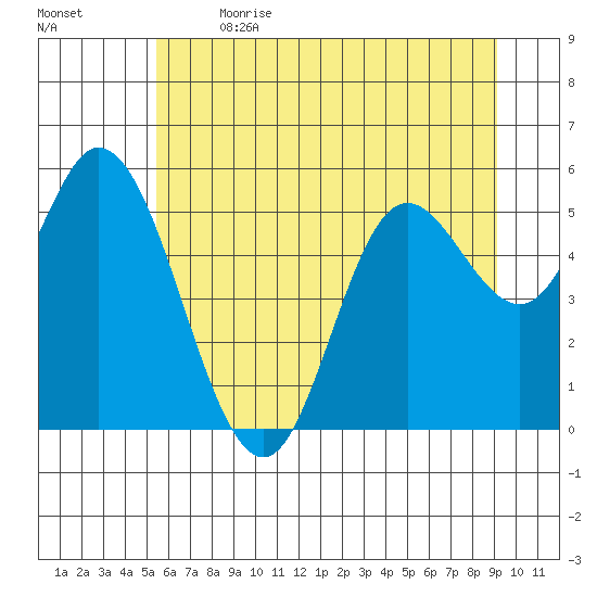 Netarts Bay tide chart for Wednesday, June 21, 2023