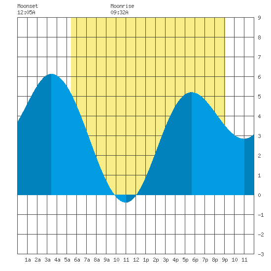 Netarts Bay tide chart for Thursday, June 22, 2023