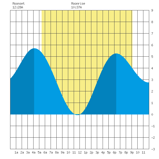 Netarts Bay tide chart for Friday, June 23, 2023