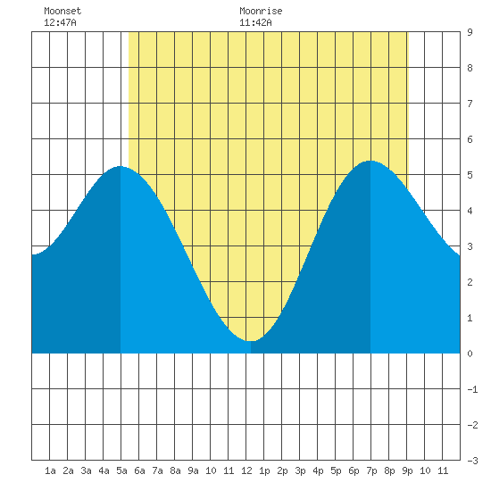 Netarts Bay tide chart for Saturday, June 24, 2023