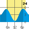 Netarts Bay tide chart for Saturday, June 24, 2023