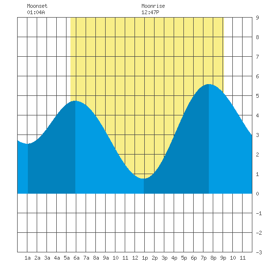 Netarts Bay tide chart for Sunday, June 25, 2023