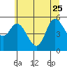 Netarts Bay tide chart for Sunday, June 25, 2023