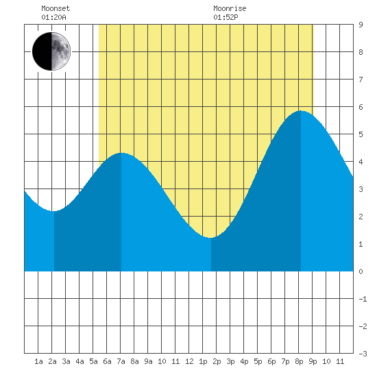 Netarts Bay tide chart for Monday, June 26, 2023