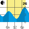 Netarts Bay tide chart for Monday, June 26, 2023
