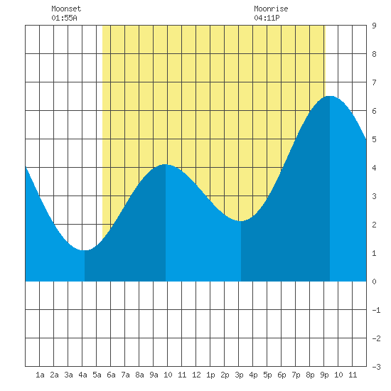 Netarts Bay tide chart for Wednesday, June 28, 2023