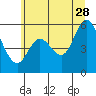 Netarts Bay tide chart for Wednesday, June 28, 2023