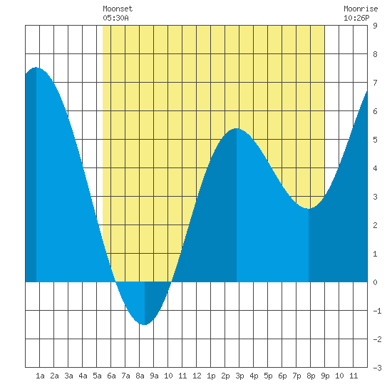 Netarts Bay tide chart for Sunday, June 4, 2023