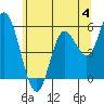 Netarts Bay tide chart for Sunday, June 4, 2023
