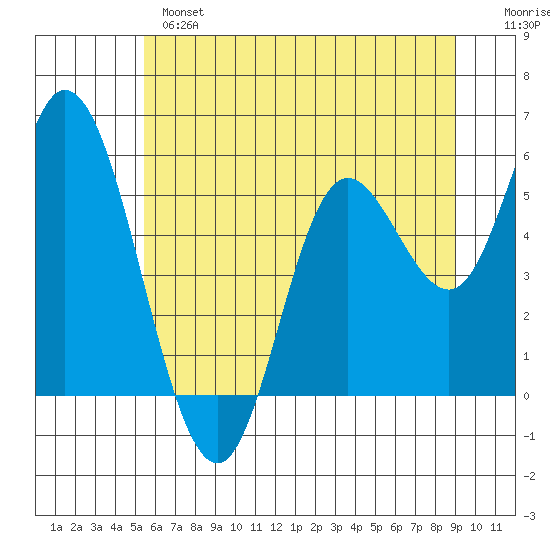 Netarts Bay tide chart for Monday, June 5, 2023