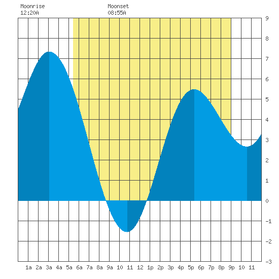 Netarts Bay tide chart for Wednesday, June 7, 2023