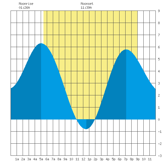 Netarts Bay tide chart for Friday, June 9, 2023