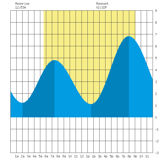 Netarts Bay tide chart for Monday, July 10, 2023