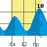 Netarts Bay tide chart for Monday, July 10, 2023