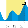 Netarts Bay tide chart for Wednesday, July 12, 2023
