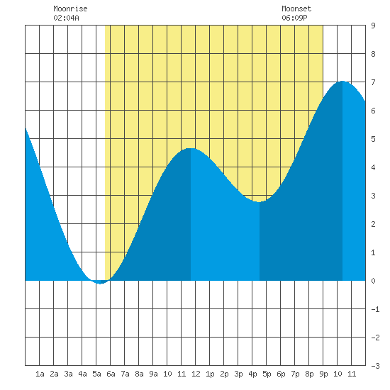 Netarts Bay tide chart for Thursday, July 13, 2023