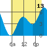 Netarts Bay tide chart for Thursday, July 13, 2023