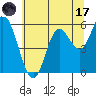 Netarts Bay tide chart for Monday, July 17, 2023