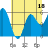 Netarts Bay tide chart for Tuesday, July 18, 2023