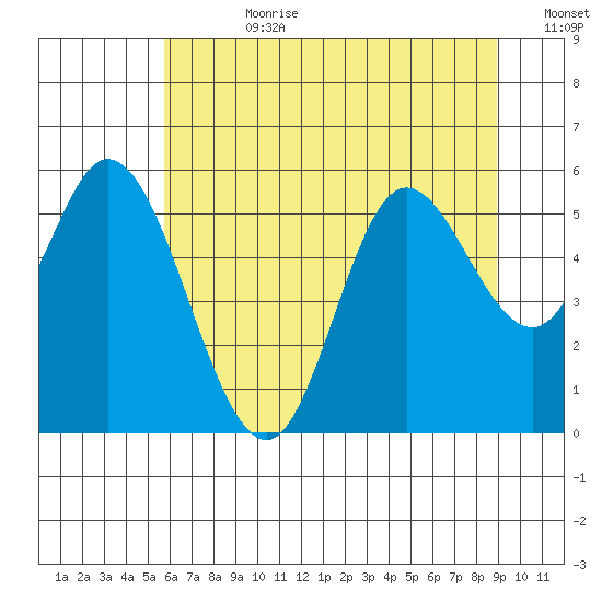 Netarts Bay tide chart for Friday, July 21, 2023
