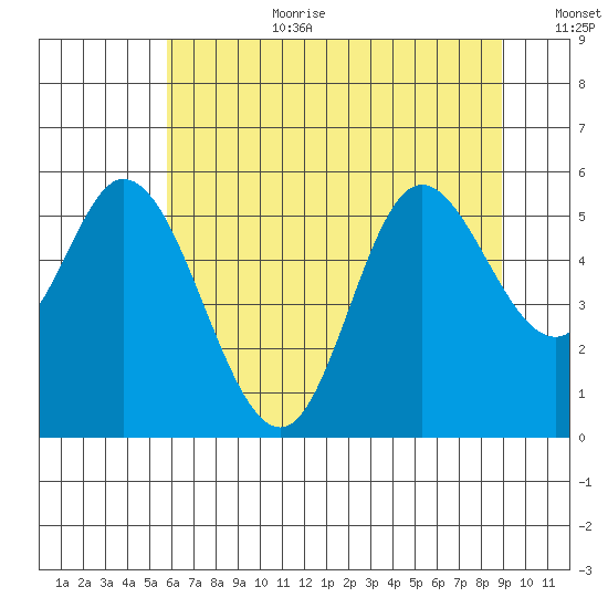 Netarts Bay tide chart for Saturday, July 22, 2023